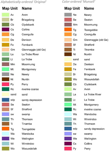 Figure 3. Left: the alphabetically ordered legend from the original Maffra Soils Map. Right: the redesigned color-ordered legend based on Munsell color system. Colour images can be viewed online at www.tandfonline.com/doi/full/10.1080/17538947.2016.1234007