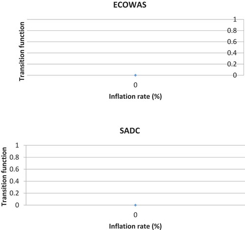 Figure B. Transition function of the two regions