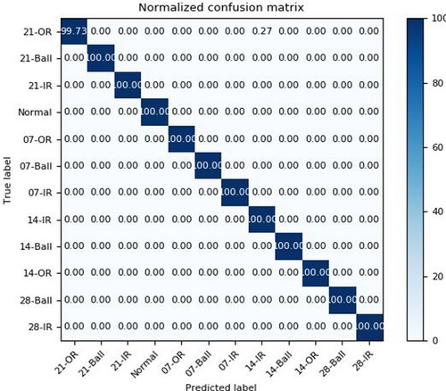 Figure 7. A classification confusion matrix (DE_time).