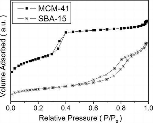 Figure 3. N2 adsorption/desorption isotherms of MCM-41 and SBA-15.