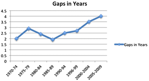 Graph 3. Gaps in life expectancy at birth between Arabs and Jews in Israel.