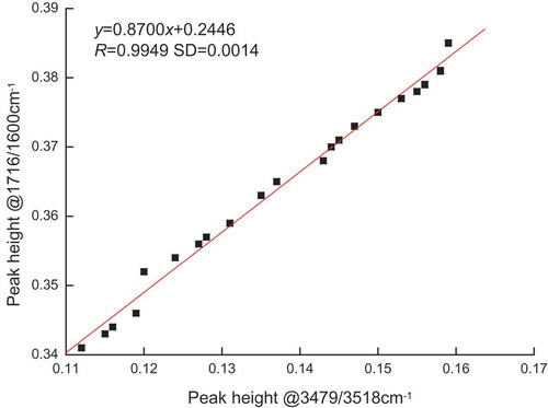Figure 4. Relationship of peak height between the peaks at 3479/3518 and 1716/1600 cm−1.