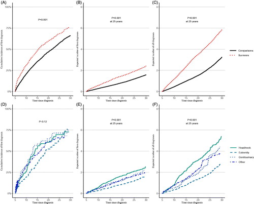 Figure 1. Cumulative incidence of first diagnoses (%) (A + D) and mean cumulative count as expected numbers for all first-time hospital contacts (B + E), and for all hospital contacts, including readmissions (C + F), for all 985 survivors of soft-tissue sarcomas and for the sub-cohort of survivors with available information on tumour site, respectively, and for matched comparisons, with time since cancer diagnosis as the underlying time scale.