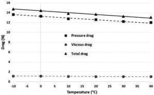 Figure 2. Evolution of the viscous drag, pressure drag and total drag of the cyclist and bicycle setup as a function of air temperature.