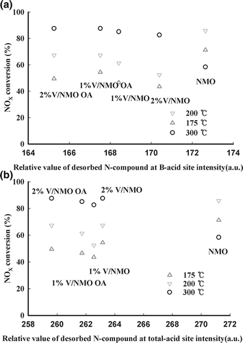 Figure 7. Comparison of NOx conversion with all desorbed nitrogen compounds from (a) B and (b) total acid sites over various samples.