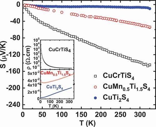 Figure 4. S(T) from 5 K to 325 K for CuCrTiS4, CuMn0.5Ti1.5S4 and CuTi2S4 thiospinels. Inset: Temperature dependence of electrical resistivity ρ for all the three samples