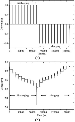 Figure 1. The profiles of HPPC test current and voltage.