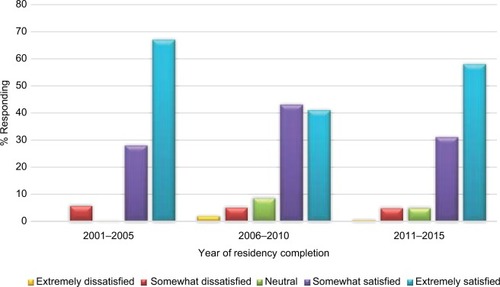 Figure 1 Satisfaction with internal medicine residency is displayed for different years of residency completion.
