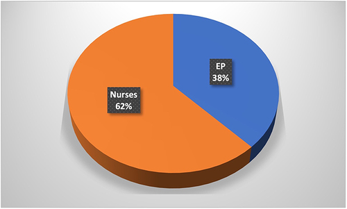 Figure 3 Participants of oxygen therapy S&D.