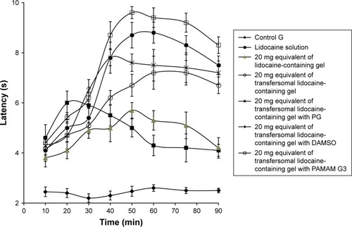 Figure 4 Effect of different permeation enhancers on the latency of tail flick after application 20 mg lidocaine equivalent in the tail flick test.Abbreviations: PAMAM G3, polyamido amine dendrimer third generation; PG, propylene glycol.