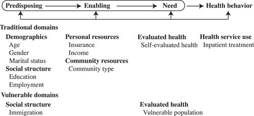 Figure 1 The conceptual framework based on the Andersen Health Service Utilization Model including the selected variables in this study.