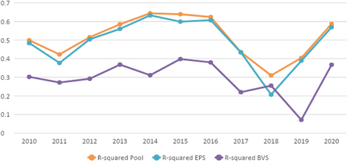 Figure 1. The fluctuation of explanatory power adjusted R2.