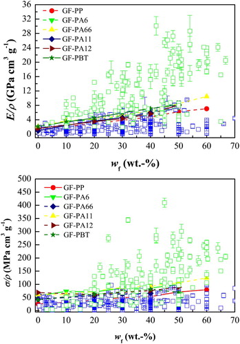 Figure 8. Comparison between the specific tensile moduli (E/ρ) and strengths (σ/ρ) of plant fibre-reinforced polymer composites [Citation28,Citation95,Citation119,Citation124,Citation125,Citation129,Citation134,Citation136,Citation147–362] and glass fibre-reinforced polymers as a function of fibre loading fraction (wf). The data for glass fibre-reinforced polymers were obtained from MatWeb (www.matweb.com). The green and blue hollow icons represent UD and fabric plant fibre-reinforced polymers and randomly oriented plant fibre-reinforced polymers, respectively.