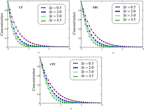 Figure 3. Representation of concentration profile via CF, ABC and CPC for distinct values of Sc.