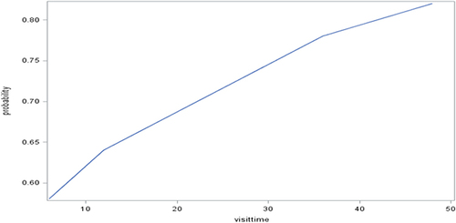 Figure 2 Probability plot of medication adherence over visiting time.
