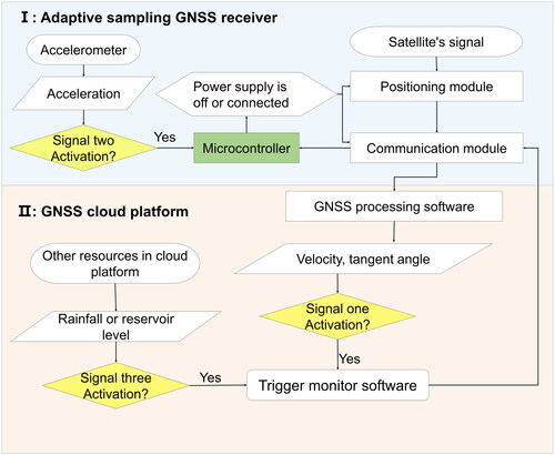 Figure 2. Design concept of an adaptive sampling GNSS receiver. (I) GNSS receiver; (II) cloud platform.