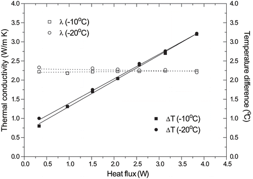 Figure 6 Effect of heat flux on thermal conductivity of ice and on temperature difference across the sample.