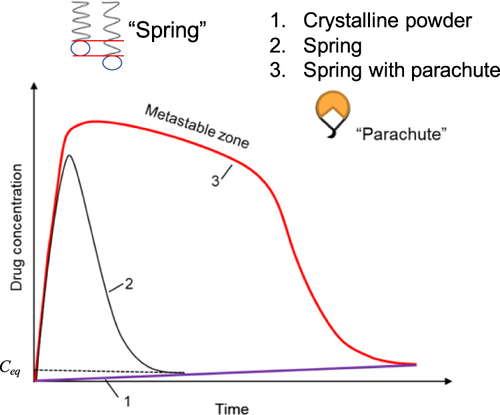 Figure 3 The spring and parachute concept to achieve high apparent solubility for poorly water-soluble drug. (1) The crystalline (stable) form has low solubility. (2) A metastable species (amorphous phase) shows peak solubility but quickly drops to the low solubility of the crystalline form. (3) Highly soluble drug forms are maintained for a long enough time in the metastable zone (coamorphous phase).