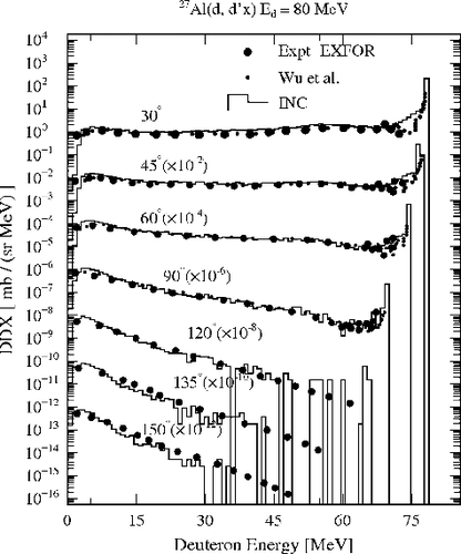 Figure 5. INC model calculations coupled with GEM for 27Al(d, d'x) reaction at 80 MeV at angles of 30°–150°. The solid circles show the experimental data taken from EXFOR [Citation20] and the dots are the experimental data taken from [Citation18 ]. For visualization, the DDXs have been multiplied by the factors indicated.