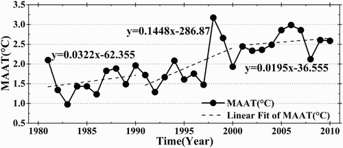 Figure 11. MAAT change during the period of 1981–2010.