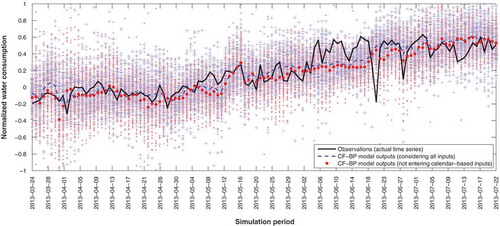 Figure A3. The actual time series vs the forecast offset resulting from 100 four-hidden-layer cascade-forward model runs. Symbols as in Fig. A1.