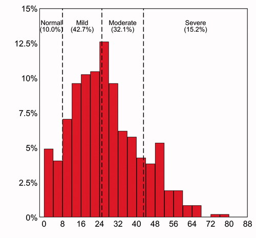 Figure 1. Percentage distribution of Impact of Event Scale (IES-R) total score among the study participants (n = 468).Notes: IES-R cut-offs to define normal (0–8), mild (9–25), moderate (26–43) and severe (44–88) post-traumatic stress symptoms are marked as dashed vertical lines.
