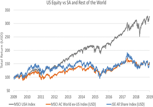 Figure 2. SA equity vs US equity and the rest of the World.Source: Businesstech (Citation2019)