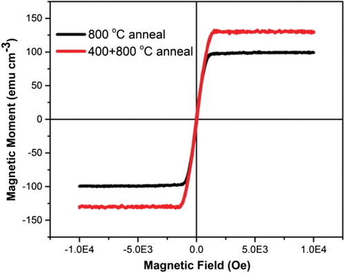 Figure 4. Out-of-plane hysteresis loops of 130 nm thick YIG films annealed using standard RTA (800°C, 3 min) and the new two-step RTA (400°C, 3 min; 800°C, 3 min).