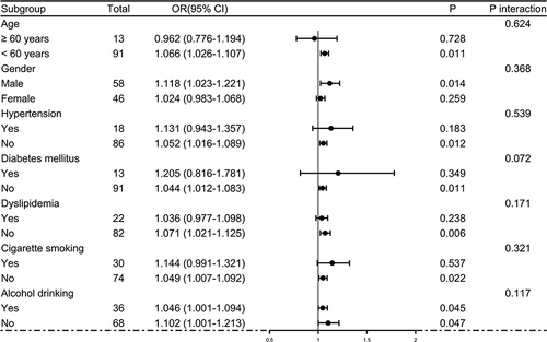 Figure 7 Subgroup analysis verifying interaction between serum stanniocalcin-1 levels and other variables for predicting death. No interactions were found between serum stanniocalcin-1 levels and other variables, such as age, gender and hypertension (all P interaction >0.05).
