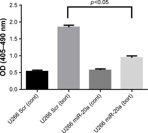 Figure S1 U266 cells transfected with miR-20a have decreased sensitivity to bortezomib activity.Abbreviations: bort, bortezomib; cont, control; miR, micro RNA; OD, optical density; scr, scrambled.