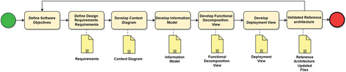 Figure 4. Guideline for the application of reference architecture.