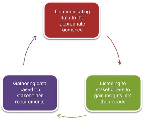 Figure 1 Overview of medical affairs as a bridge between organization and external stakeholders.
