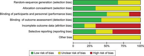 Figure S2 Risk-of-bias graph.