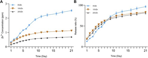 Figure 5 Zinc release profiles of zinc-incorporated samples.Notes: The cumulative release amount curve (A) and cumulative release percentage curve (B) were assessed by ICP-AES; data are expressed as the mean ± standard deviation (n=3).Abbreviation: ICP-AES, inductively coupled plasma atomic emission spectrometry.