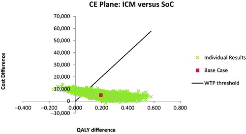Figure 4. Cost-effectiveness plane illustrating the lifetime differences in costs and outcomes (QALYs) between the two management strategies: ICM versus SoC.