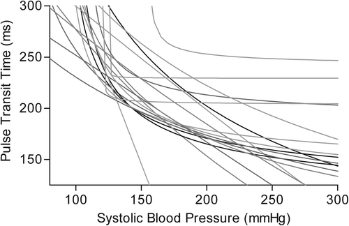 Figure 1. Plot of the 18 nonlinear calibration functions derived from the 18 individual data sets of systolic blood pressure and pulse transit time.