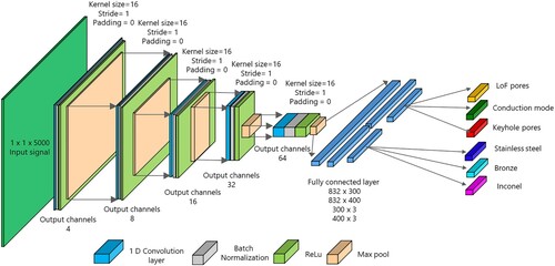 Figure 14. A illustration of the multi-label CNN architecture used in this work with five convolutional layers and two branches of fully connected layers.