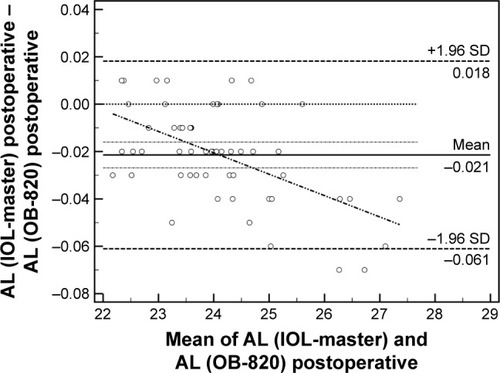 Figure 2 Bland–Altman plot of AL (postoperative).