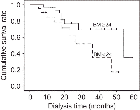 Figure 4.  Impact of BMI on technical survival in patients with DM.
