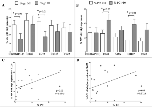 Figure 6. Correlations between MVs highly expressing ectoenzymes and clinical parameters of MM patients. MM patients were split in two groups on the basis of clinical parameters, and the percentage of MVs highly expressing CD203a(PC-1), CD38, CD73, CD157 and CD39 was compared between these two groups. Panel A shows the analysis of the percentage of MVs highly expressing ectoenzymes in MM patients with ISS Stage I-II (white columns) or Stage III (grey columns). Panel B shows the analysis of the percentage of MVs highly expressing ectoenzymes in MM patients with a percentage of plasma cells below (white columns) or above (grey columns) 10% of total BM cells. The analysis of the correlation between percentage of MVs highly expressing CD38 or CD157 and the percentage of plasma cells in the BM is shown in Panel C and Panel D, respectively.