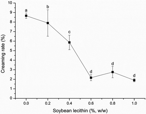 Figure 1. Effect of the soybean lecithin content on the creaming rate of recombined dairy cream. The data are expressed as the mean ± standard deviations. Different superscript letters above the data points indicate significant differences (P < 0.05) among the various lecithin levels.