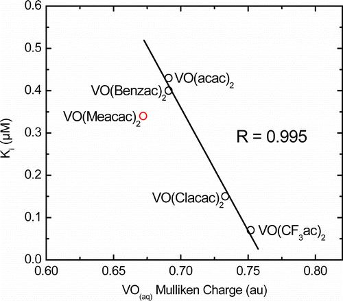 Figure 4.  Correlation of Ki (μM) for VO(β-diketone)2 complexes in aqueous solution with the calculated Mulliken charge on the VO group in atomic units, R = 0.995. VO(Meacac)2 oxidizes immediately to vanadium(V) under assay conditions.