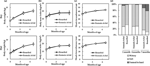Figure 2. (a) Body weight, (b) body mass index, (c) head circumference, and (d) stool consistency up to 7 months of age. Two-way ANOVA with repeated measures showed a significant time-dependent effect (P < .05), but no group-dependent effects or group-by-time interaction effects in any of the growth measurements. Stool consistency was rated on 3 grades (watery, soft, and formed to hard). No differences between groups were observed at 1, 4, and 7 months of age (using a chi-squared test).