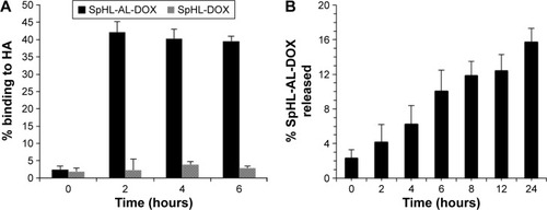 Figure 5 Degree of binding of SpHL-AL-DOX and SpHL-DOX to HA (A) and release profile of SpHL-AL-DOX after association with HA (B).Note: Results expressed as mean ± SEM (n=3).Abbreviations: SpHL-AL-DOX, alendronate-coated long-circulating pH-sensitive liposomes containing doxorubicin; HA, hydroxyapatite; SEM, standard error of mean.