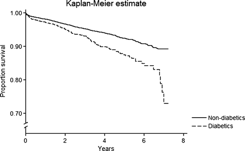 Figure 1.  Unadjusted survival estimates in non-diabetics and diabetics. The difference is statistical significant (p < 0.001, log-rank test).