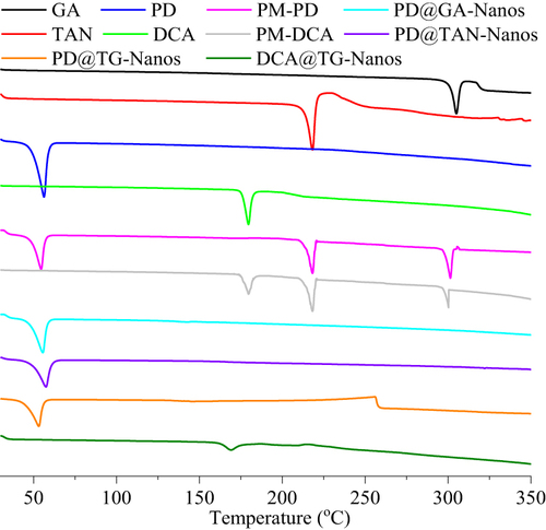 Figure 2 The DSC thermogram of nanoself-assemblies.