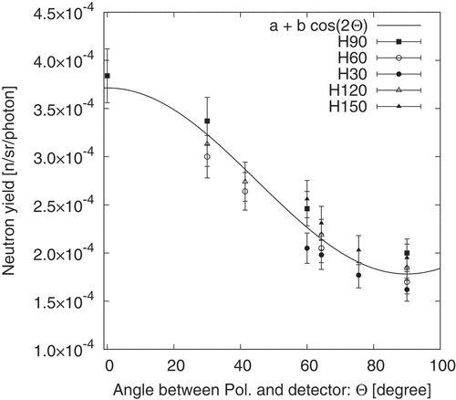 Figure 15. Integrated values of the neutron yield at energies ≥4 MeV as a function of the angle Θ between the polarization and detector direction.