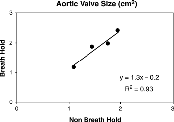 Figure 2. Using the VTI's in the continuity equation approach, functional valves sizes are estimated and correlate well between breath hold and non-breath hold techniques.
