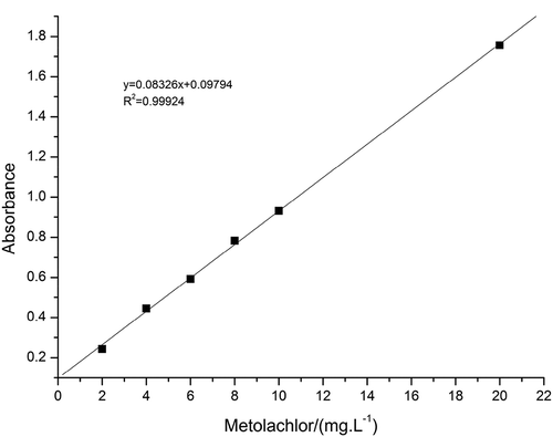 Figure 6. The relationship between the concentration of metolachlor and the absorbance intensity at 266 nm.