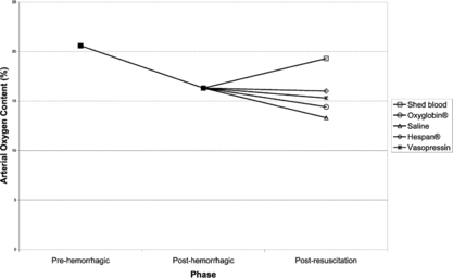 Figure 8 Post-hemorrhagic and post-resuscitation changes in arterial oxygen content (CaO2).